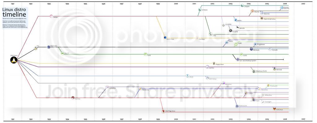LinuxDistroTimeline.jpg image by zRoToLeRaNcE